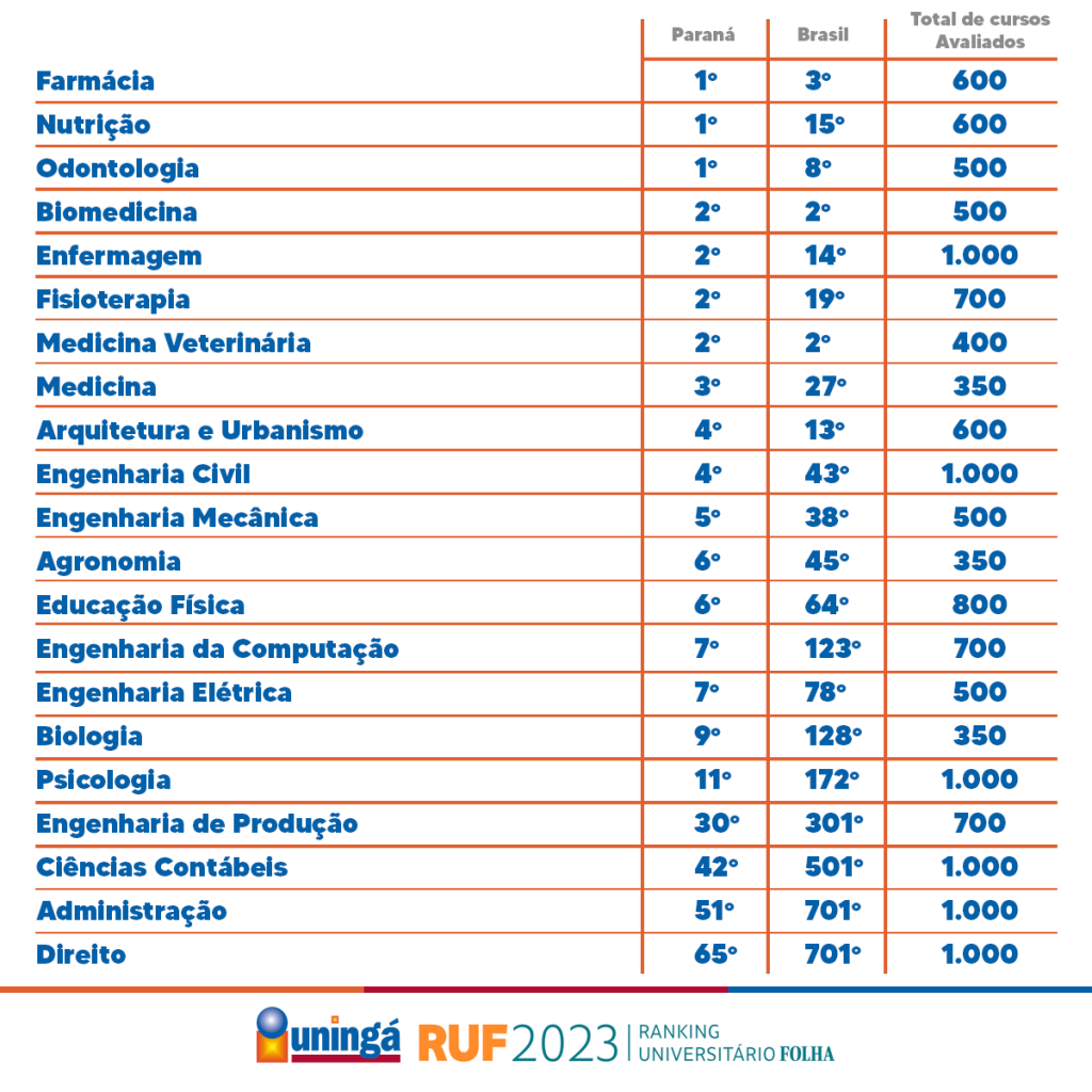 Uningá é Destaque No Ranking Universitário Da Folha De São Paulo – RUF ...